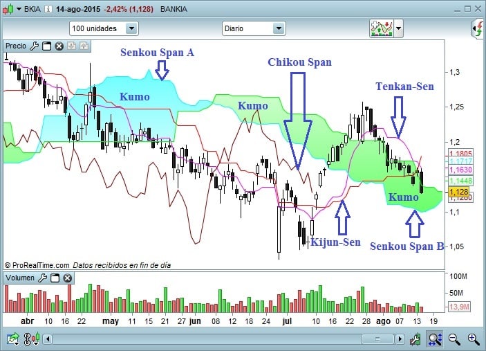 Bankia descripcion